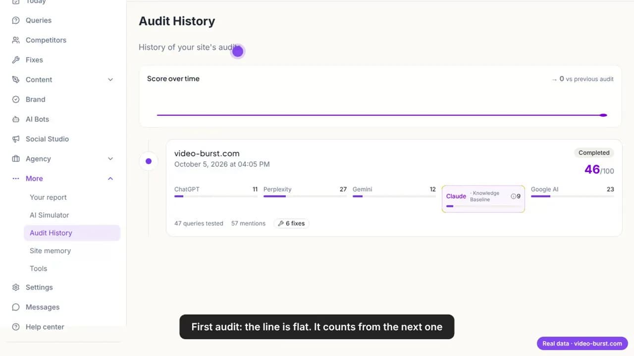 Audit-Verlauf: Score 46 von 100 am 5. Oktober 2026, 47 getestete Anfragen, Erwähnungen pro Suchmaschine und eine flache Linie, weil es das erste Audit ist